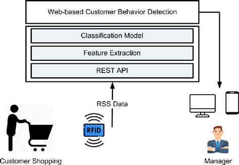 wall sensor customer scan behaviour rfid|Customer Shopping Behavior Analysis Using RFID .